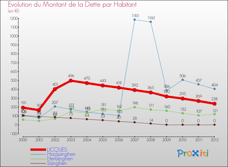 Evolution de la dette par habitant pour la commune de LICQUES et les communes proches de 2000 à 2012 Comparaison de la dette par habitant pour LICQUES et les communes voisines de 2000 à 2012