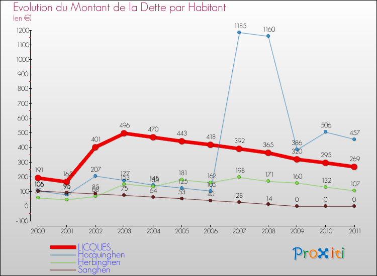 Evolution de la dette par habitant pour la commune de LICQUES et les communes proches Comparaison de la dette par habitant pour LICQUES et les communes voisines