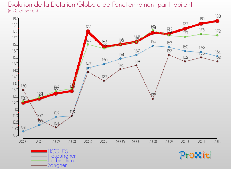 Evolution et montant de la dotation globale de fonctionnement par Habitant pour LICQUES et les communes proches Comparaison des dotations globales de fonctionnement par habitant pour LICQUES et les communes voisines