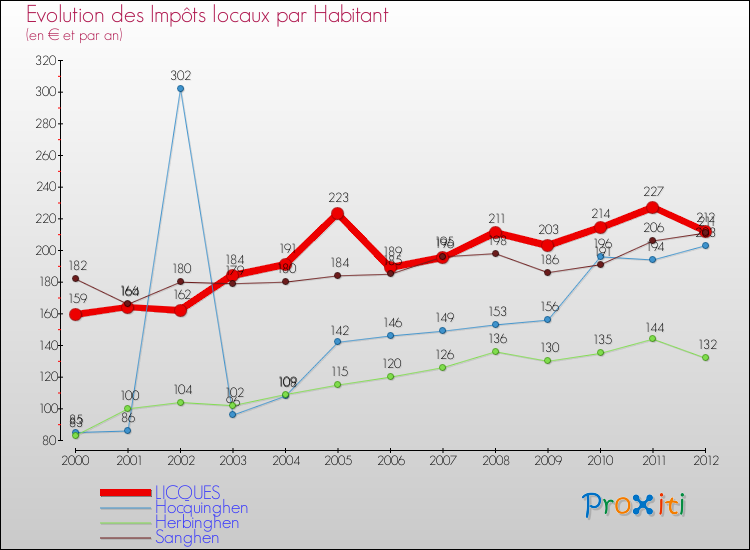 Evolution et montant des impôts locaux par Habitant pour LICQUES et les communes proches Comparaison des impôts locaux par habitant pour LICQUES et les communes voisines