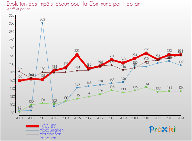 Evolution et montant des impôts locaux par Habitant pour LICQUES et les communes proches de 2000 à 2014 Comparaison des impôts locaux par habitant pour LICQUES et les communes voisines de 2000 à 2014