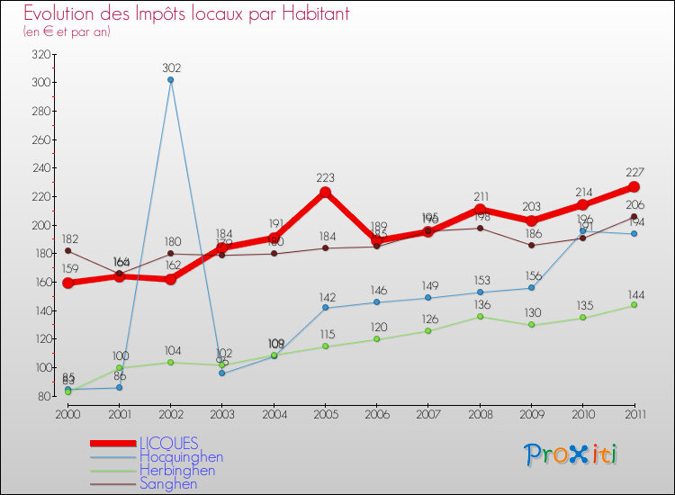 Evolution et montant des impôts locaux par Habitant pour LICQUES et les communes proches Comparaison des impôts locaux par habitant pour LICQUES et les communes voisines