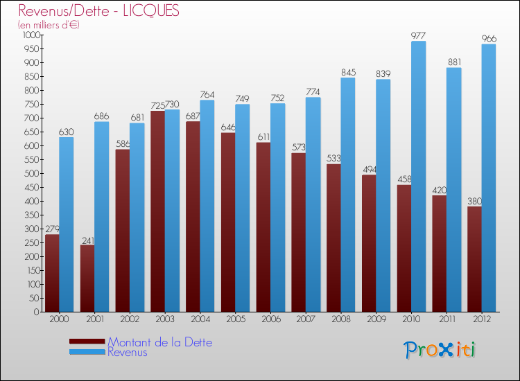Evolution comparée de la dette et des revenus pour la commune de LICQUES de 2000 à 2012 Comparaison de la dette et des revenus pour LICQUES de 2000 à 2012