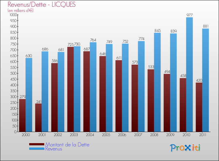 Evolution comparée de la dette et des revenus pour la commune de LICQUES de 2000 à 2011 Comparaison de la dette et des revenus pour LICQUES de 2000 à 2011