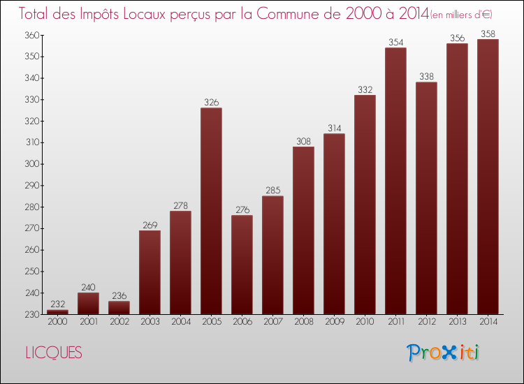 Evolution des Impôts Locaux pour la commune de LICQUES de 2000 à 2014 Evolution des Impôts Locaux pour LICQUES de 2000 à 2014