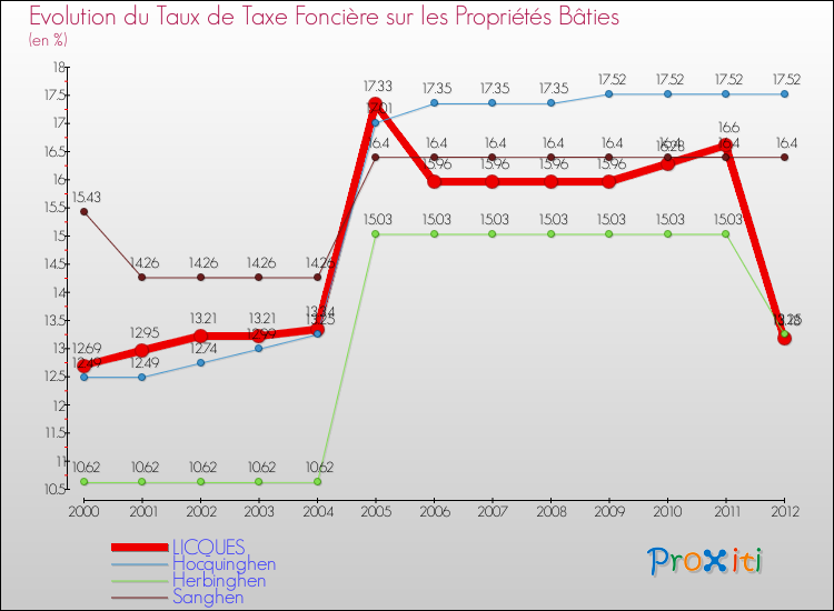 Evolution du taux de la taxe foncière sur le bati pour LICQUES et les communes proches de 2000 à 2012 Comparaison des taux de taxe foncière sur le bati pour LICQUES et les communes voisines de 2000 à 2012