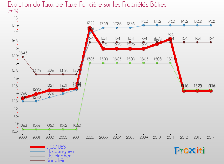 Evolution du taux de la taxe foncière sur le bati pour LICQUES et les communes proches de 2000 à 2014 Comparaison des taux de taxe foncière sur le bati pour LICQUES et les communes voisines de 2000 à 2014