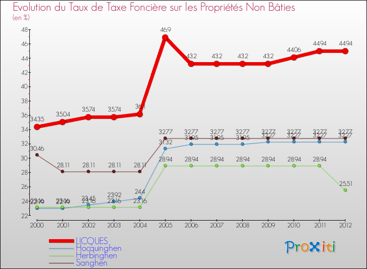 Evolution du taux de la taxe foncière sur les immeubles et terrains non batis pour LICQUES et les communes proches de 2000 à 2012 Comparaison des taux de la taxe foncière sur les immeubles et terrains non batis pour LICQUES et les communes voisines de 2000 à 2012