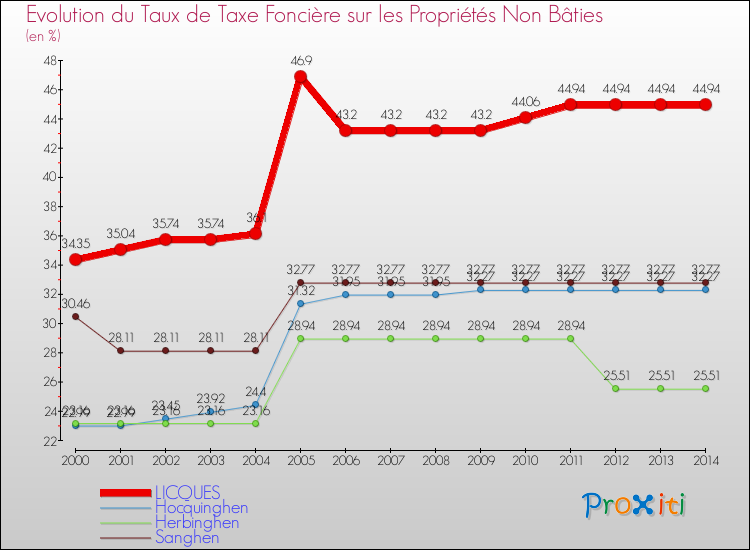 Evolution du taux de la taxe foncière sur les immeubles et terrains non batis pour LICQUES et les communes proches de 2000 à 2014 Comparaison des taux de la taxe foncière sur les immeubles et terrains non batis pour LICQUES et les communes voisines de 2000 à 2014