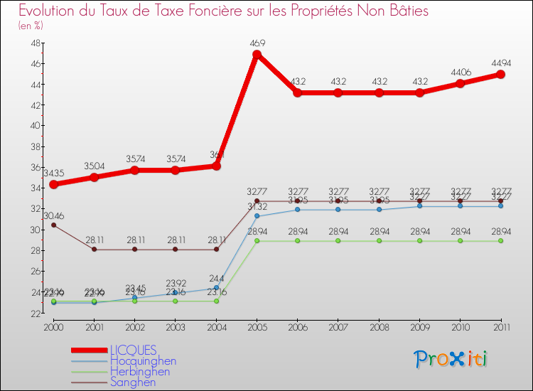 Evolution du taux de la taxe foncière sur les immeubles et terrains non batis pour LICQUES et les communes proches Comparaison des taux de la taxe foncière sur les immeubles et terrains non batis pour LICQUES et les communes voisines