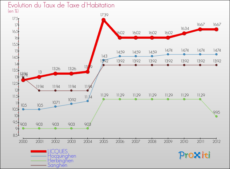 Evolution du taux de la taxe d'habitation pour LICQUES et les communes proches Comparaison des taux de la taxe d'habitation pour LICQUES et les communes voisines
