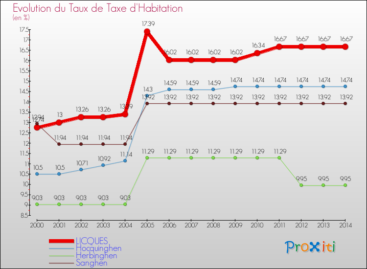 Evolution du taux de la taxe d'habitation pour LICQUES et les communes proches de 2000 à 2014 Comparaison des taux de la taxe d'habitation pour LICQUES et les communes voisines de 2000 à 2014