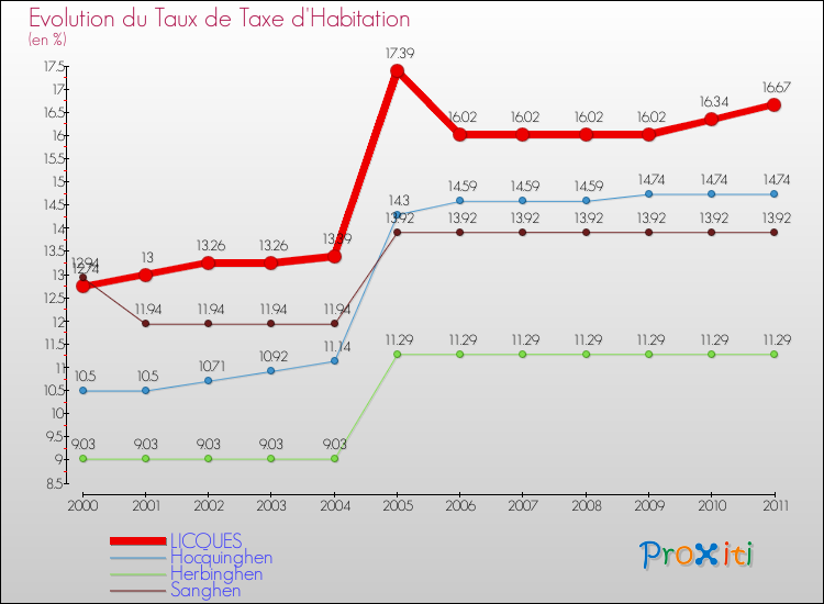Evolution du taux de la taxe d'habitation pour LICQUES et les communes proches Comparaison des taux de la taxe d'habitation pour LICQUES et les communes voisines