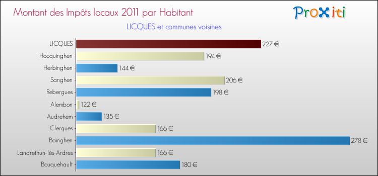 Montant des impôts locaux par Habitant pour LICQUES et les communes proches Comparaison des impôts locaux par habitant pour LICQUES et les communes voisines