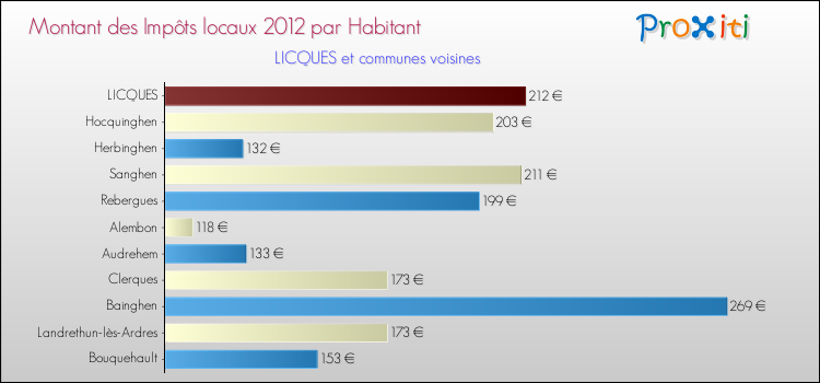 Montant des impôts locaux par Habitant pour LICQUES et les communes proches Comparaison des impôts locaux par habitant pour LICQUES et les communes voisines