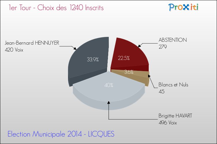Résultats par rapport aux inscrits au 1er Tour des Elections Municipales 2014 de la commune de LICQUES Elections Municipales 2014 - Résultats par rapport aux inscrits au 1er Tour pour la commune de LICQUES