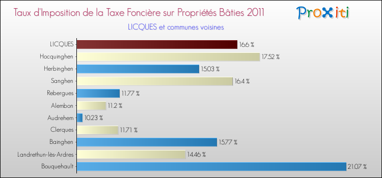 Taux d'imposition de la taxe foncière sur le bati 2011 pour LICQUES et les communes proches Comparaison des taux d'imposition de la taxe foncière sur le bati 2011 pour LICQUES et les communes voisines