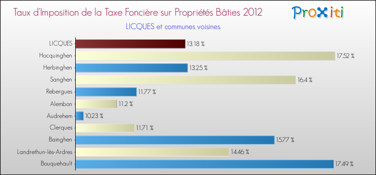 Taux d'imposition de la taxe foncière sur le bati 2012 pour LICQUES et les communes proches Comparaison des taux d'imposition de la taxe foncière sur le bati 2012 pour LICQUES et les communes voisines