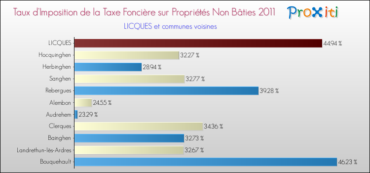 Taux d'imposition de la taxe foncière sur les immeubles et terrains non batis 2011 pour LICQUES et les communes proches Comparaison des taux d'imposition de la taxe foncière sur les immeubles et terrains non batis 2011 pour LICQUES et les communes voisines