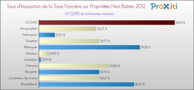 Taux d'imposition de la taxe foncière sur les immeubles et terrains non batis 2012 pour LICQUES et les communes proches Comparaison des taux d'imposition de la taxe foncière sur les immeubles et terrains non batis 2012 pour LICQUES et les communes voisines