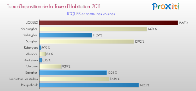 Taux d'imposition de la taxe d'habitation 2011 pour LICQUES et les communes proches Comparaison des taux d'imposition de la taxe d'habitation 2011 pour LICQUES et les communes voisines