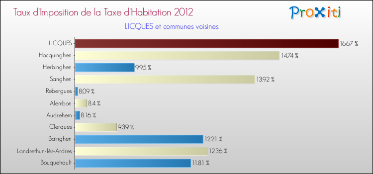 Taux d'imposition de la taxe d'habitation 2012 pour LICQUES et les communes proches Comparaison des taux d'imposition de la taxe d'habitation 2012 pour LICQUES et les communes voisines