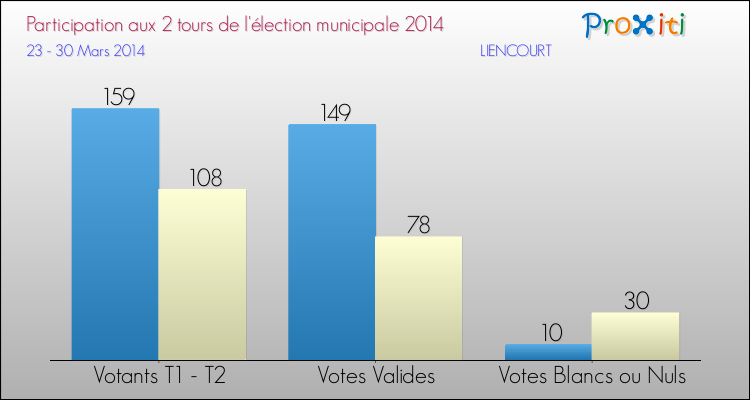 Participation comparée des 2 tours des Elections Municipales 2014 de la commune de LIENCOURT Elections Municipales 2014 - Participation comparée des 2 tours pour la commune de LIENCOURT