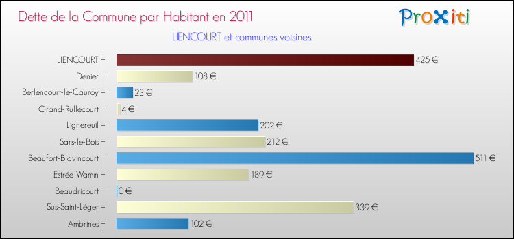 Dette par habitant de la commune en 2011 pour LIENCOURT et les communes proches Comparaison de la dette par habitant de la commune en 2011 pour LIENCOURT et les communes voisines