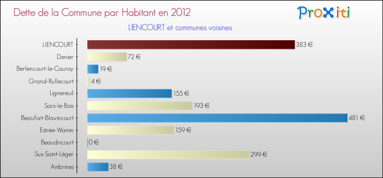 Dette par habitant de la commune en 2012 pour LIENCOURT et les communes proches Comparaison de la dette par habitant de la commune en 2012 pour LIENCOURT et les communes voisines