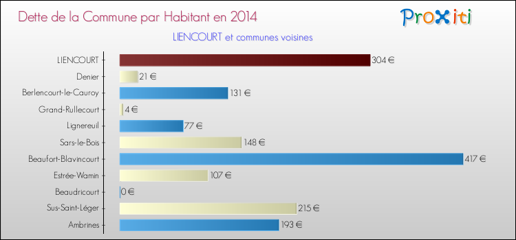 Dette par habitant de la commune en 2014 pour LIENCOURT et les communes proches Comparaison de la dette par habitant de la commune en 2014 pour LIENCOURT et les communes voisines