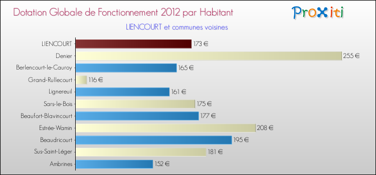Montant des dotations globales de fonctionnement DGF par Habitant pour LIENCOURT et les communes proches Comparaison des des dotations globales de fonctionnement DGF par habitant pour LIENCOURT et les communes voisines
