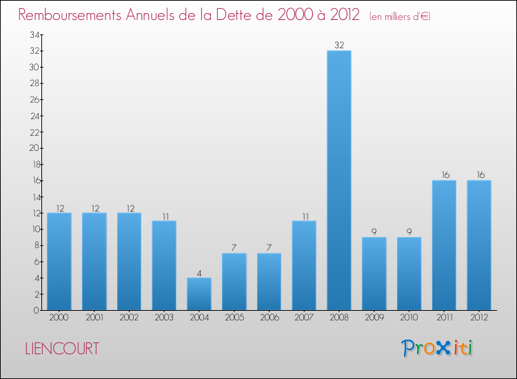 Evolution de l'annuité de la dette pour la commune de LIENCOURT de 2000 à 2012 Annuités de la dette pour LIENCOURT de 2000 à 2012