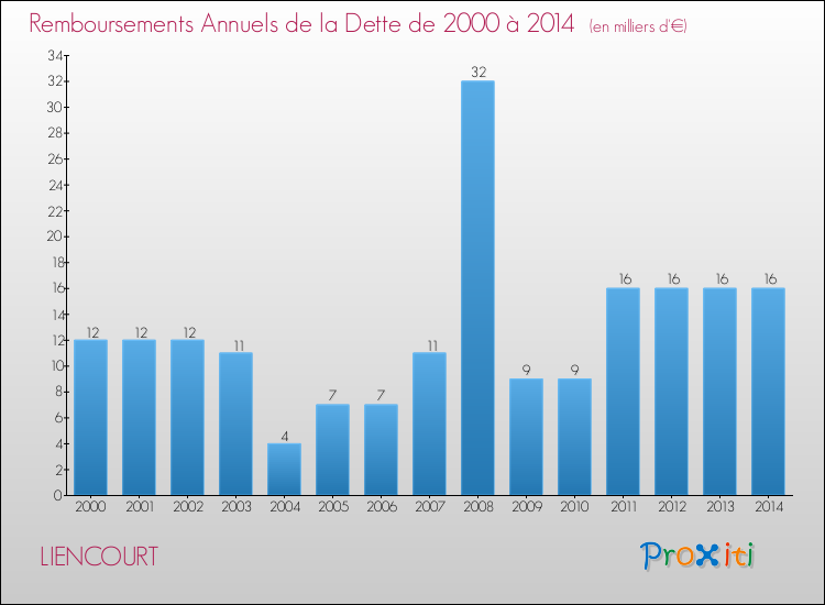 Evolution de l'annuité de la dette pour la commune de LIENCOURT de 2000 à 2014 Annuités de la dette pour LIENCOURT de 2000 à 2014