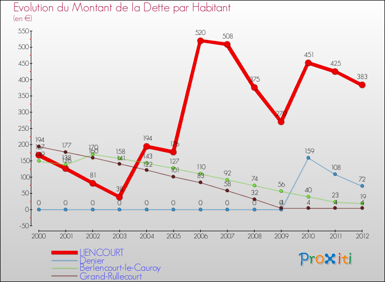 Evolution de la dette par habitant pour la commune de LIENCOURT et les communes proches de 2000 à 2012 Comparaison de la dette par habitant pour LIENCOURT et les communes voisines de 2000 à 2012