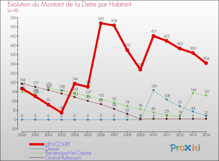 Evolution de la dette par habitant pour la commune de LIENCOURT et les communes proches de 2000 à 2014 Comparaison de la dette par habitant pour LIENCOURT et les communes voisines de 2000 à 2014
