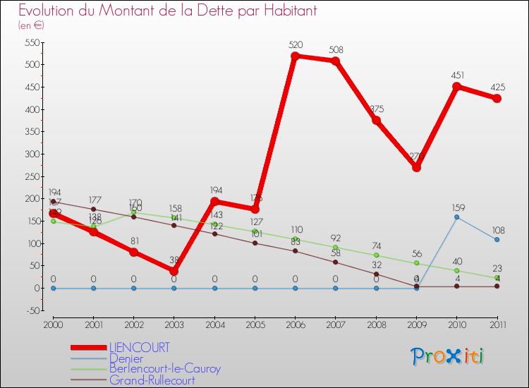 Evolution de la dette par habitant pour la commune de LIENCOURT et les communes proches Comparaison de la dette par habitant pour LIENCOURT et les communes voisines