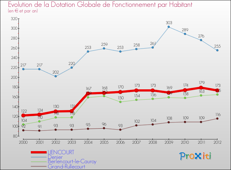 Evolution et montant de la dotation globale de fonctionnement par Habitant pour LIENCOURT et les communes proches Comparaison des dotations globales de fonctionnement par habitant pour LIENCOURT et les communes voisines