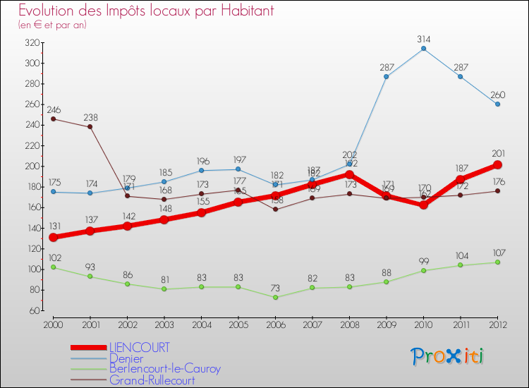 Evolution et montant des impôts locaux par Habitant pour LIENCOURT et les communes proches Comparaison des impôts locaux par habitant pour LIENCOURT et les communes voisines