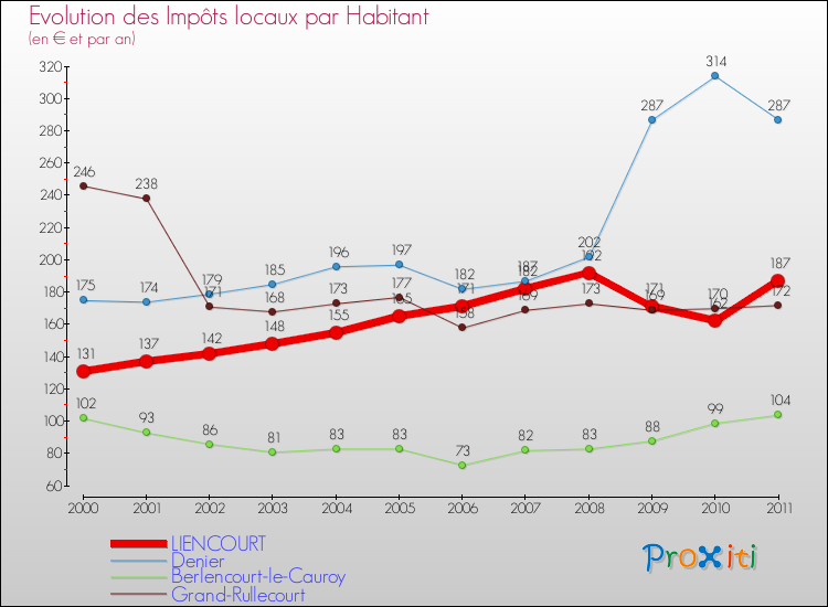 Evolution et montant des impôts locaux par Habitant pour LIENCOURT et les communes proches Comparaison des impôts locaux par habitant pour LIENCOURT et les communes voisines