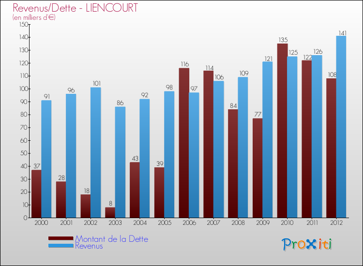Evolution comparée de la dette et des revenus pour la commune de LIENCOURT de 2000 à 2012 Comparaison de la dette et des revenus pour LIENCOURT de 2000 à 2012