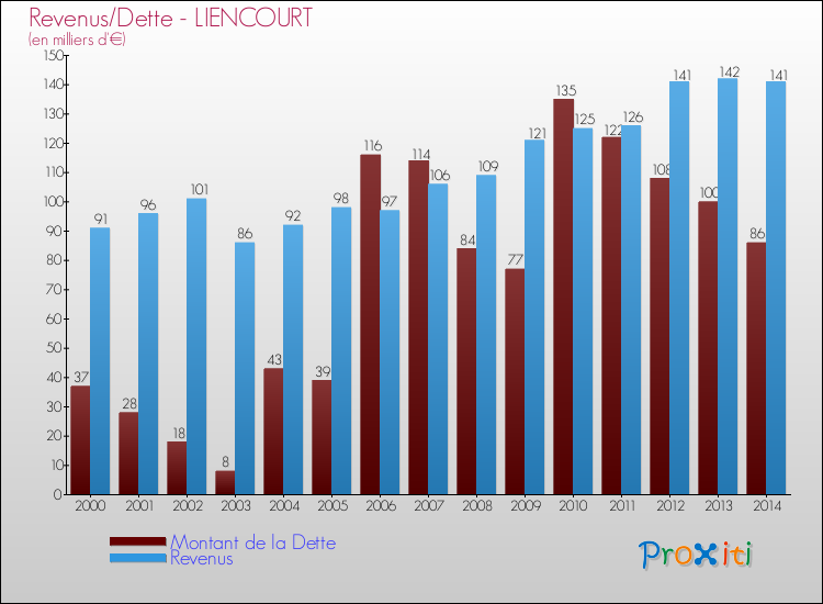 Evolution comparée de la dette et des revenus pour la commune de LIENCOURT de 2000 à 2014 Comparaison de la dette et des revenus pour LIENCOURT de 2000 à 2014