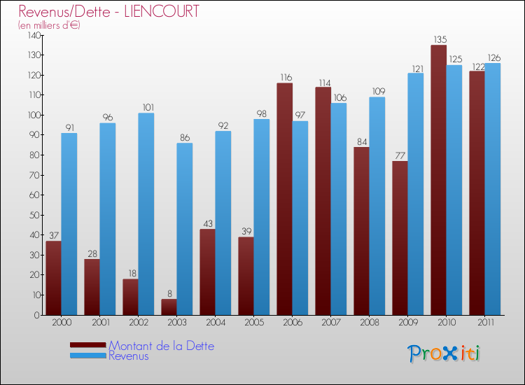 Evolution comparée de la dette et des revenus pour la commune de LIENCOURT de 2000 à 2011 Comparaison de la dette et des revenus pour LIENCOURT de 2000 à 2011