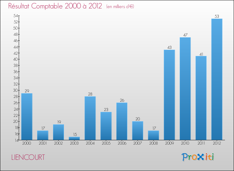 Evolution du résultat comptable pour la commune de LIENCOURT de 2000 à 2012 Evolution du résultat comptable pour LIENCOURT de 2000 à 2012