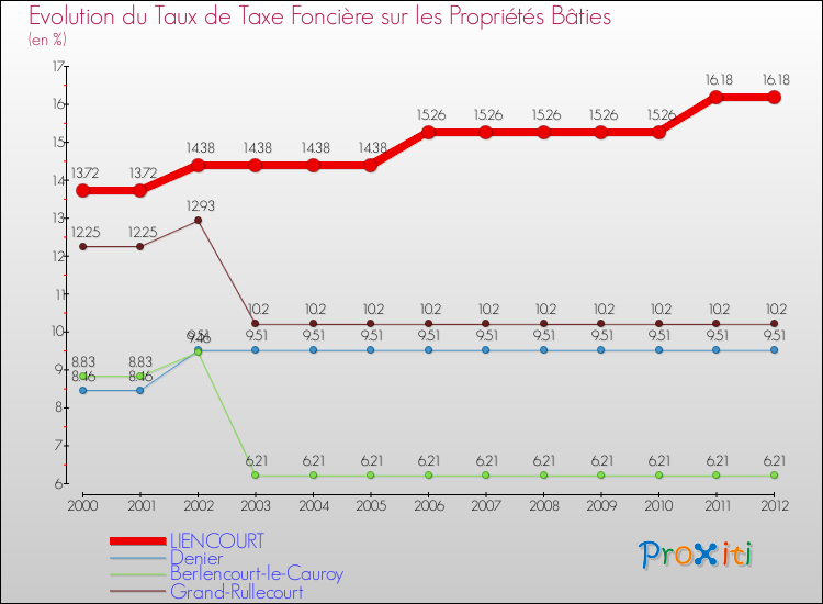 Evolution du taux de la taxe foncière sur le bati pour LIENCOURT et les communes proches de 2000 à 2012 Comparaison des taux de taxe foncière sur le bati pour LIENCOURT et les communes voisines de 2000 à 2012