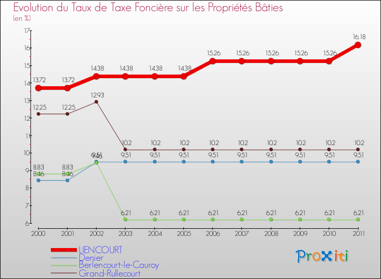 Evolution du taux de la taxe foncière sur le bati pour LIENCOURT et les communes proches Comparaison des taux de taxe foncière sur le bati pour LIENCOURT et les communes voisines