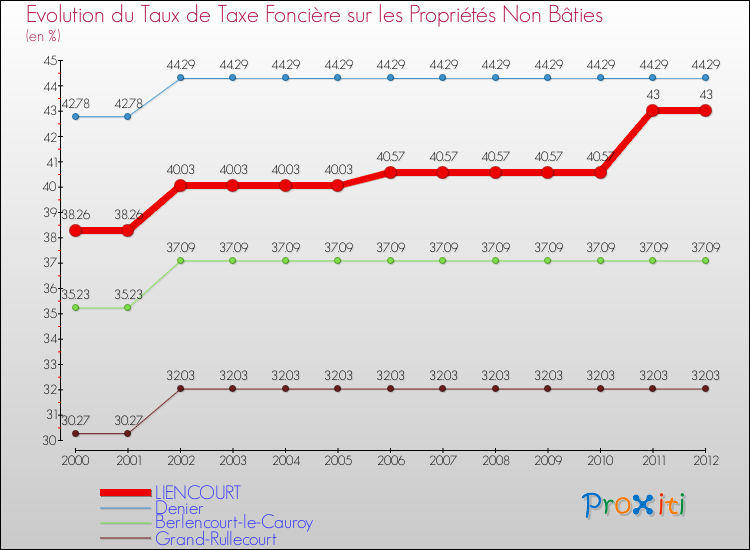 Evolution du taux de la taxe foncière sur les immeubles et terrains non batis pour LIENCOURT et les communes proches de 2000 à 2012 Comparaison des taux de la taxe foncière sur les immeubles et terrains non batis pour LIENCOURT et les communes voisines de 2000 à 2012