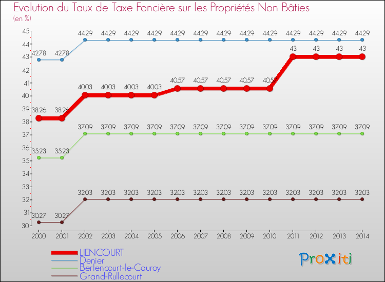 Evolution du taux de la taxe foncière sur les immeubles et terrains non batis pour LIENCOURT et les communes proches de 2000 à 2014 Comparaison des taux de la taxe foncière sur les immeubles et terrains non batis pour LIENCOURT et les communes voisines de 2000 à 2014