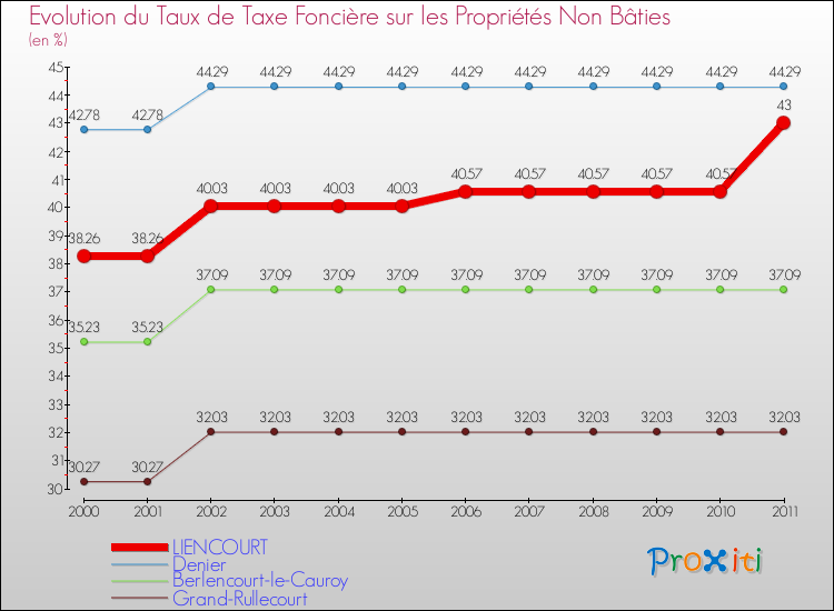 Evolution du taux de la taxe foncière sur les immeubles et terrains non batis pour LIENCOURT et les communes proches Comparaison des taux de la taxe foncière sur les immeubles et terrains non batis pour LIENCOURT et les communes voisines