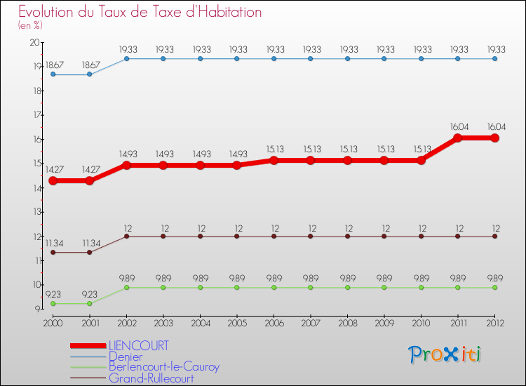 Evolution du taux de la taxe d'habitation pour LIENCOURT et les communes proches Comparaison des taux de la taxe d'habitation pour LIENCOURT et les communes voisines