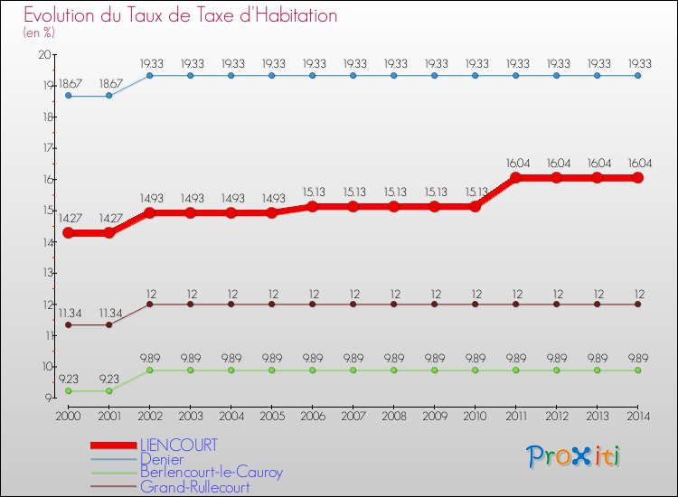 Evolution du taux de la taxe d'habitation pour LIENCOURT et les communes proches de 2000 à 2014 Comparaison des taux de la taxe d'habitation pour LIENCOURT et les communes voisines de 2000 à 2014